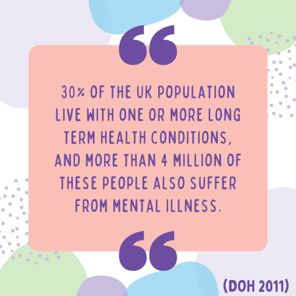A purple and green banner with a statistic from the DOH in 2011 written in the centre. "30% of the UK population live with one or more long term health conditions (according to the DoH (2011), and more than 4 million of these people also suffer from mental illness."