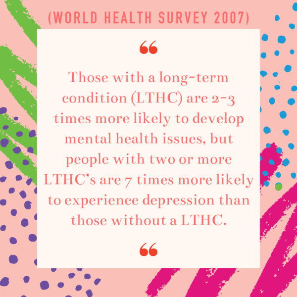A coral and pink banner with a statistic from the World Health Survey in 2007 written in the centre. "Those with a long-term condition (LTHC) are 2-3 times more likely to develop mental health issues, but people with two or more LTHC’s are 7 times more likely to experience depression than those without a LTHC."