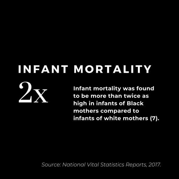 Infant mortality was found to be more than twice as high in infants of Black mothers compared to infants of white mothers. Source: National Vital Statistics Reports, 2017.