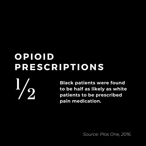 Black patients were found to be half as likely as white patients to be prescribed pain medication. Source: Plos One, 2016.